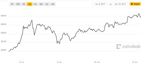 bitcoin kurs dollar coingecko